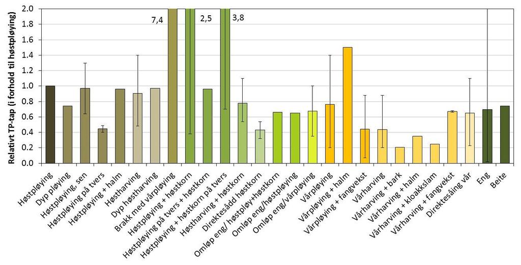 Figur 9.1. Relative fosfortap (TP) i norske, finske, svenske og danske feltforsøk, sammenlikningsgrunnlaget er høstpløying.