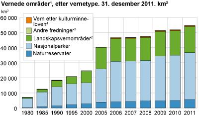 9 Verneområder i