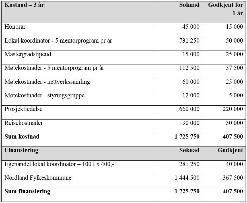 og representanter for innvandrerorganisasjoner. Prosjektets økonomi KUN søker om i alt 1 725 750 til et program over 3 år. Det foreslås at det innvilges midler til ett år kr 367 500,-.