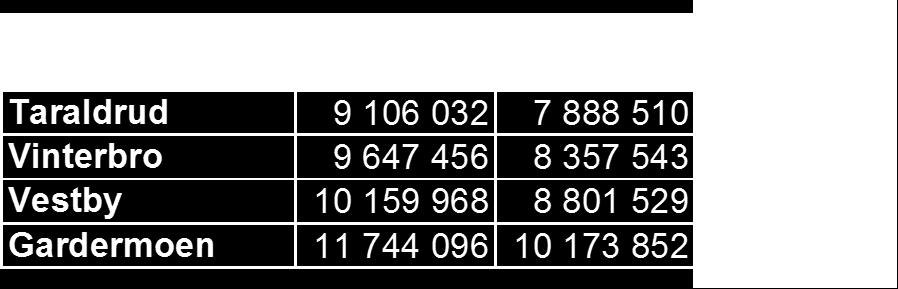 744 096 169 312 54 022 842 74 497 280 128 520 122-24 397 098 SPIDER metoden utviklet av SINTEF Volum basert på REMA 1000 multiplisert med 4 Alle beregninger vurdert i forhold til 0-alternativ ALNA
