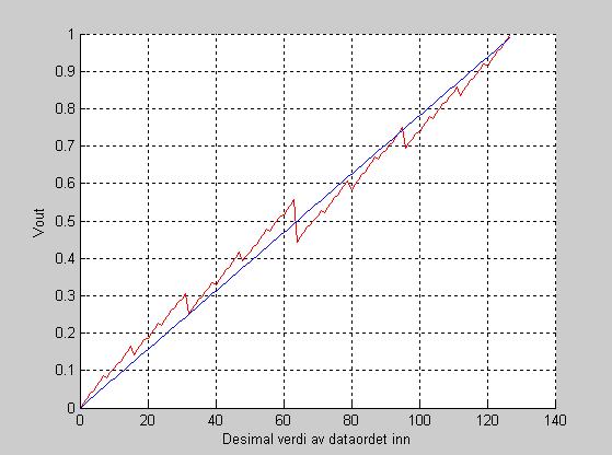 3.3 Målinger og simuleringer på OTA med kalibreringssløyfe med M3M DAC 3.3.1 Ideell overføringsfunksjon for radix 2 og radix 1.