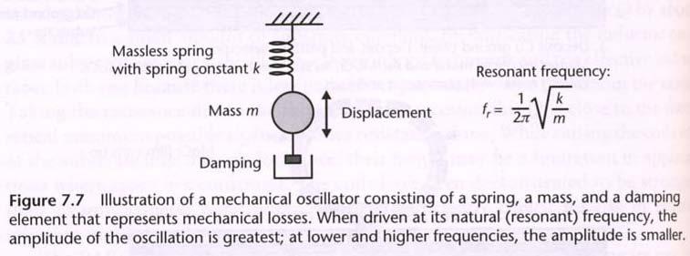Grunnleggende prinsipper Enkelt svingende mekanisk system: masse/fjær med demping Amplitude øker når f fr Kraftige svingninger i nærheten av naturlig svingemodi (udempet resonans-frekvens) Begrenses