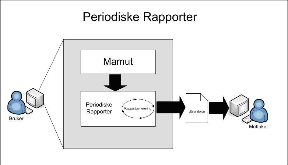 Mamut Enterprise Periodiske Rapporter INTRODUKSJON Periodiske Rapporter er et tilleggsprodukt fra Mamut som muliggjør automatisk utsendelse av rapporter i faste intervaller.