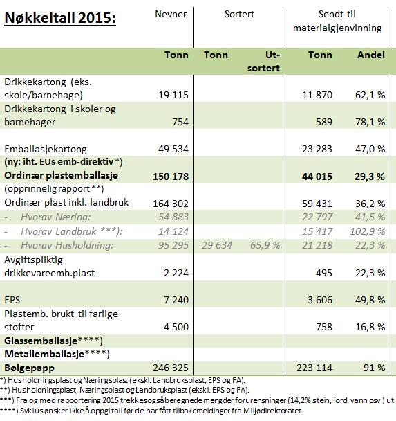 38 Rapportert materialgjenvunnet 2015 EU-mål = 22,5% Inkludert: Norsk mål = 30 %