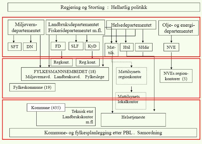 Helhet: Samordning Statlig