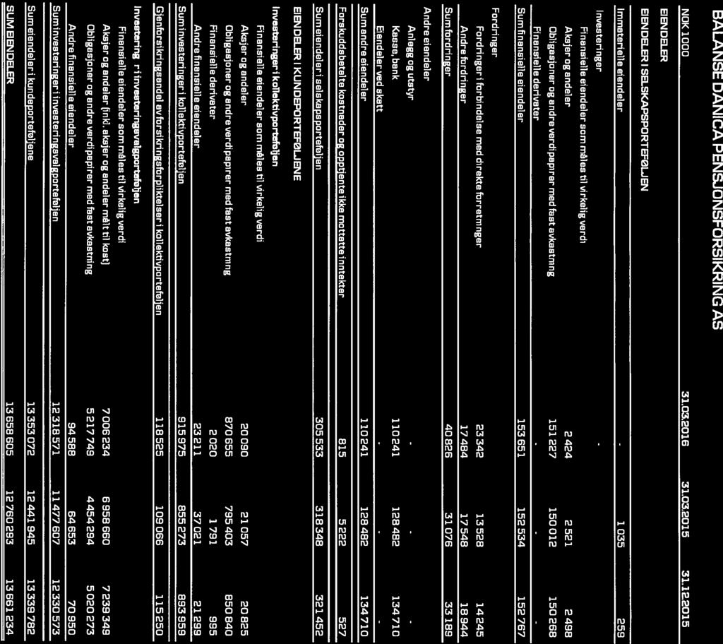 1 - Kvartalsrapport BALANSE DANICA PENWONSFORSIKRING AS NOK1000 31.012016 31.03.2015 31.