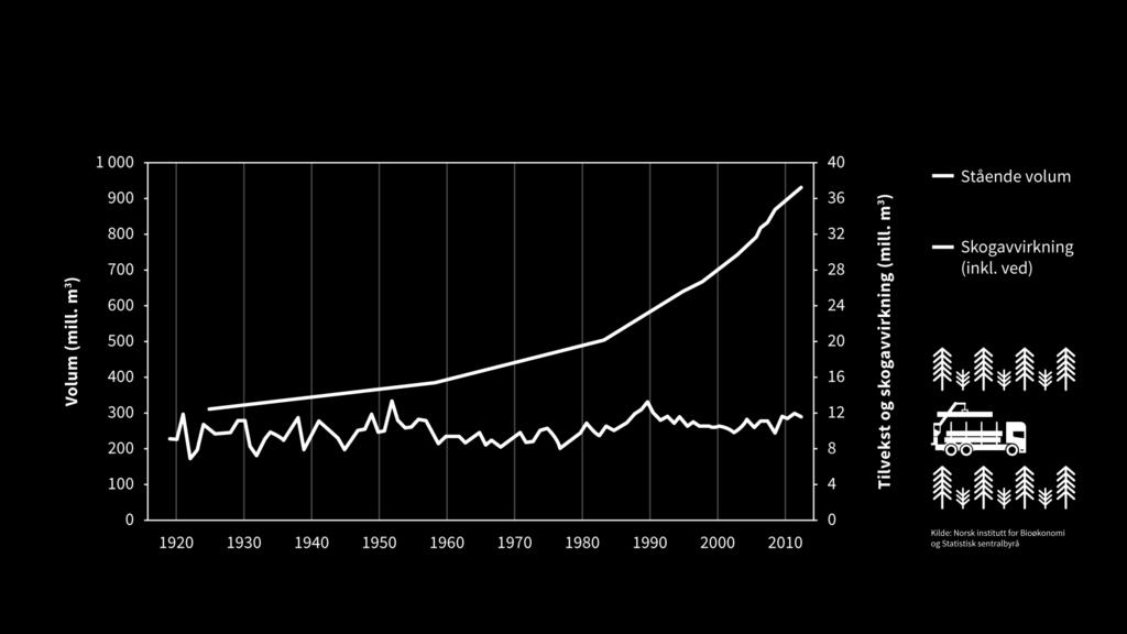 Skogforvaltning Miljødirektoratet, Statistisk sentralbyrå og Norsk institutt for