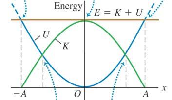 amplitudeverdi ω 2 = (2π/T) 2 Sammenholdt: μg = (2π/T) 2 => = ω 2 = μg (T/ 2π) 2 E p = ½ k 2 E k (t) = ½ mv 2 E p E k