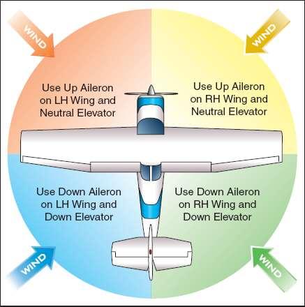 CROSSWIND TAXI Taxi clearance - Obtain, if required Brakes - Check immediately after airplane begins moving Direction and speed - Control without excessive use of brakes 1.