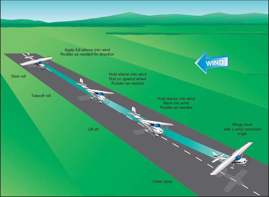 CROSSWIND TAKEOFF AND CLIMB 1. Before takeoff check - Complete 2.