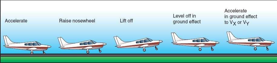 Wing flaps (when speed and altitude permit) Up SOFT-FIELD TAKEOFF AND CLIMB 1. Before takeoff check - Complete 2. Takeoff clearance - As required 3. Wing flap position 4.