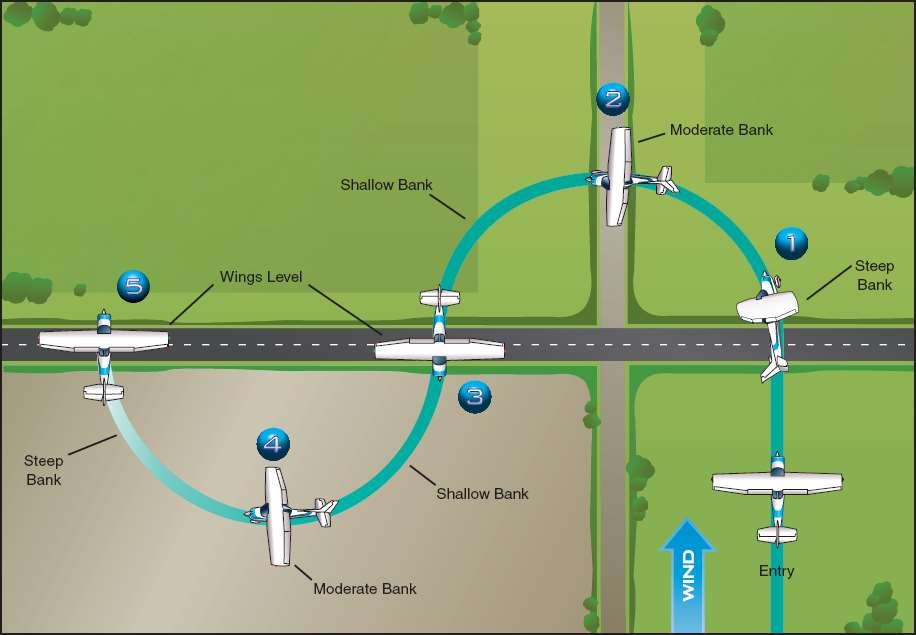 Crosswind to downwind - Increase bank slowly to maximum 5. Roll-out - Wings level crossing reference line FORWARD SLIPS TO A LANDING For rapid altitude loss without changing track or airspeed 1.