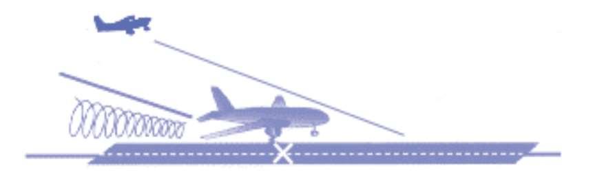 Alle må studere teksten og figurene under: Landing bak et stort fly Hold deg godt over dette flyets glidebane og land bortenfor dets setningspunkt.