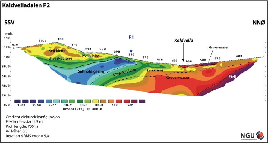 Figur 11. Tolkede geotekniske data lagt over og tolket sammen med resistivitetsprofil P2 i Kaldvelladalen (se vedlegg 4 for profil P2 i A3) (SCC: Emaus 2002; M: Sandven & Vik 2011). Figur 12.