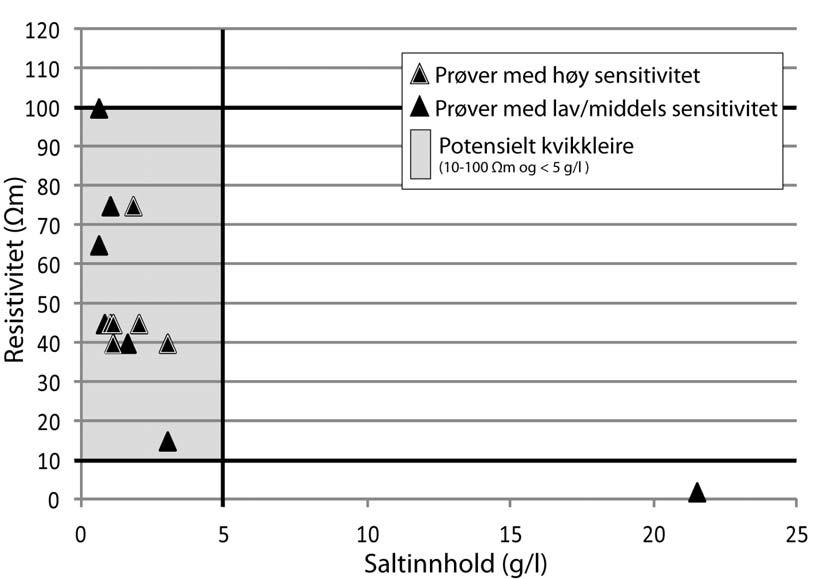Figur 19. Saltinnholdmålinger i Kaldvella og ved Fallan fra borepunkt M 104, M 106, M 107, M 109, M 1 og M 2, sammenholdt med gjennomsnittlige resistivitetsverdier. 6.