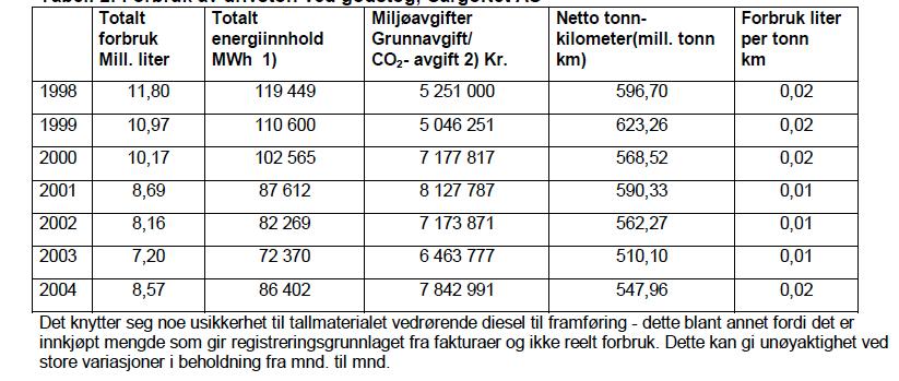 Tabell 4: Dieselforbruk godstransport, utvikling fra 1998 til 2004. Cargonet AS Kilde: Bruk av biodiesel ved jernbanene i Norge. JBV 07.04.2006.