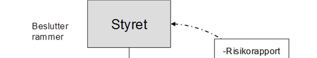 Bankens minimumskrav til kapitaldekning og overordnede retningslinjer for kapitalbehovsvurderinger er vedtatt av bankens styre.