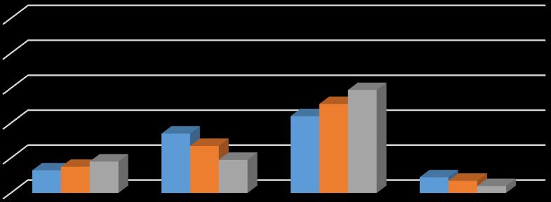 Oppsummering og konklusjon 37 Det var langt flere i de eldre aldersgruppene (57-58 prosent) enn i den yngste (38 prosent) som var svært eller ganske negative til fremtidig salg av genmodifiserte