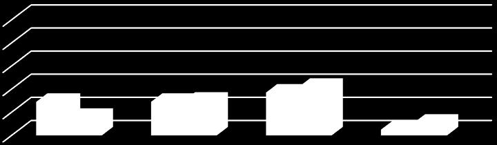 1 9 8 7 5 3 1 7 Svært positiv 15 Ganske positiv 3 Verken positiv eller negativ 23 Ganske negativ 17 Svært negativ 8 Figur 2-36  N=114. Prosent.