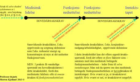 årsakskravet Se eget ark Dem fem vilkårene arbeidsrettede Hovedregelen Ftrl. 12-5 første ledd, første punktum, jf. ftrl.