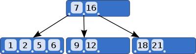 Definisjon av B-tre Et B-tre av orden m er et flerveis søketre der: Roten er enten et blad eller har minst to subtrær Alle noder (unntatt roten) inneholder minst m/2