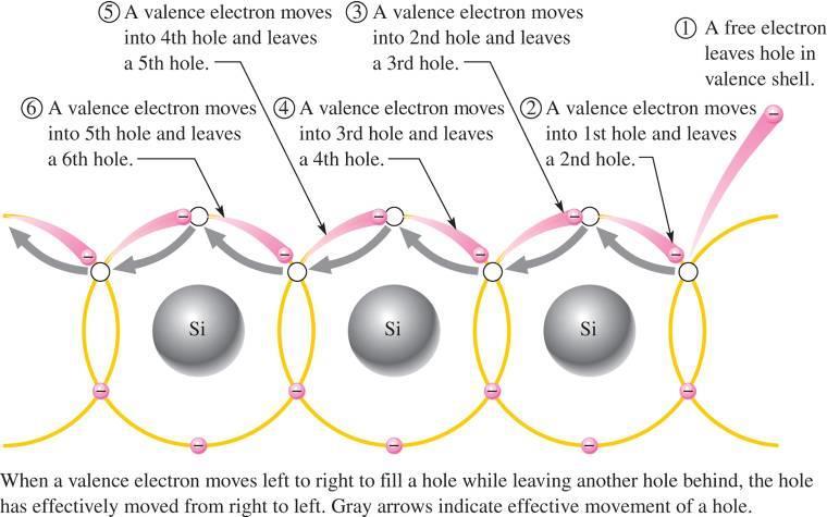elektronstrøm Hvis elektronene beveger seg mot høyre, vil hullene bevege
