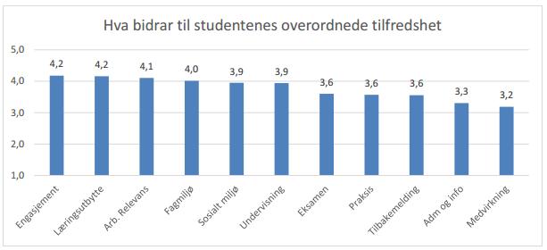 Sammenlignet med Studiebarometeret 2015 Her oppga studenter ved Lokomotivførerutdanningen at de var mer fornøyd med faglig og sosialt miljø, læringsutbytte og svært fornøyd med praksis i forhold til
