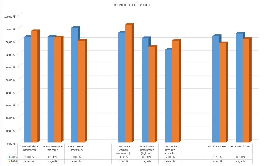 Evalueringer Det ble sendt ut evalueringer til aspiranter, sensorer og instruktører, og til kravstiller for opplæringen. Evalueringene viser stor grad av tilfredshet med Trafikkavdelingens resultater.