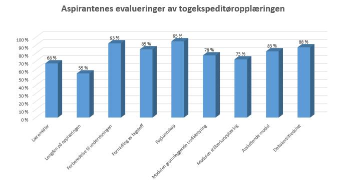 På spørsmålet om avdelings læremidler er det score under skolens måltall. Avdelingen jobber kontinuerlig med videreutvikling av både lærebøker og presentasjoner til bruk i undervisningen.