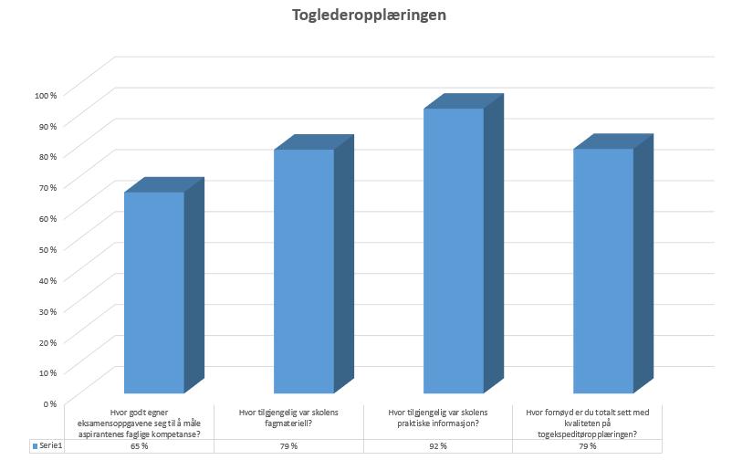 Toglederopplæringen Evalueringen hadde en svarprosent på 69 %, og 11 instruktører besvarte evalueringen.