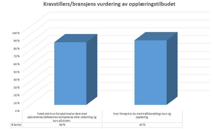 Kravstillers vurdering av opplæringstilbudet Evalueringen har en svarprosent på 69 %.