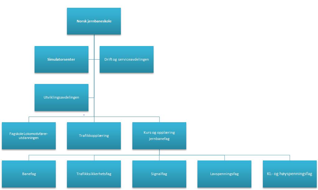 Organisasjon Norsk jernbaneskole er organisert i tre opplæringsavdelinger: Lokomotivførerutdanningen, avdeling for jernbanefag og trafikkavdelingen. Organisasjonskart Norsk jernbaneskole pr 2.12.