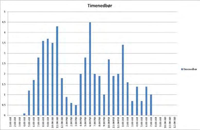 Figur 23 viser korrelasjonen mellom timenedbør målt ved målestasjonen Straumsnes og flomskred i Beisfjorden. Figur 23.