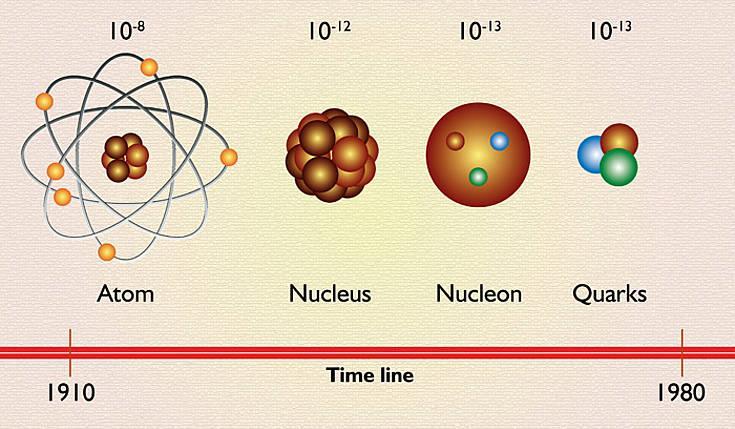 MATERIEPARTIKLENE (SPINN-1/2) All vanlig materie består av opp- og ned-kvarker i tillegg til elektronet Atomer og dermed all oss er bygget opp av nettopp dette Nøytrinoene sørger for at en type