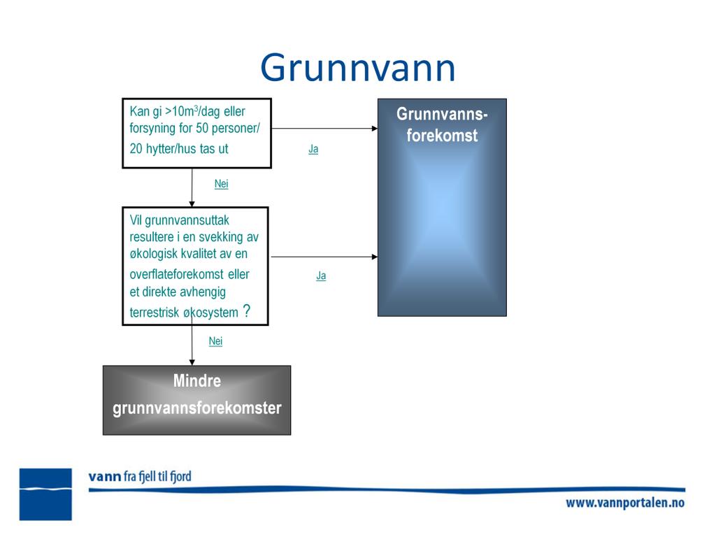 For grunnvann er det skilt mellom store og mindre grunnvannsforekomster.