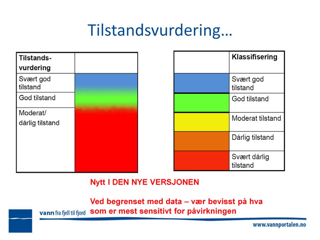 Fig. 6.1: Tilstandsklasser ved henholdsvis tilstandsvurdering etter ekspertvurdering (karakterisering) og klassifisering med bruk av overvåkingsdata. Tilstandsvurdering vs.