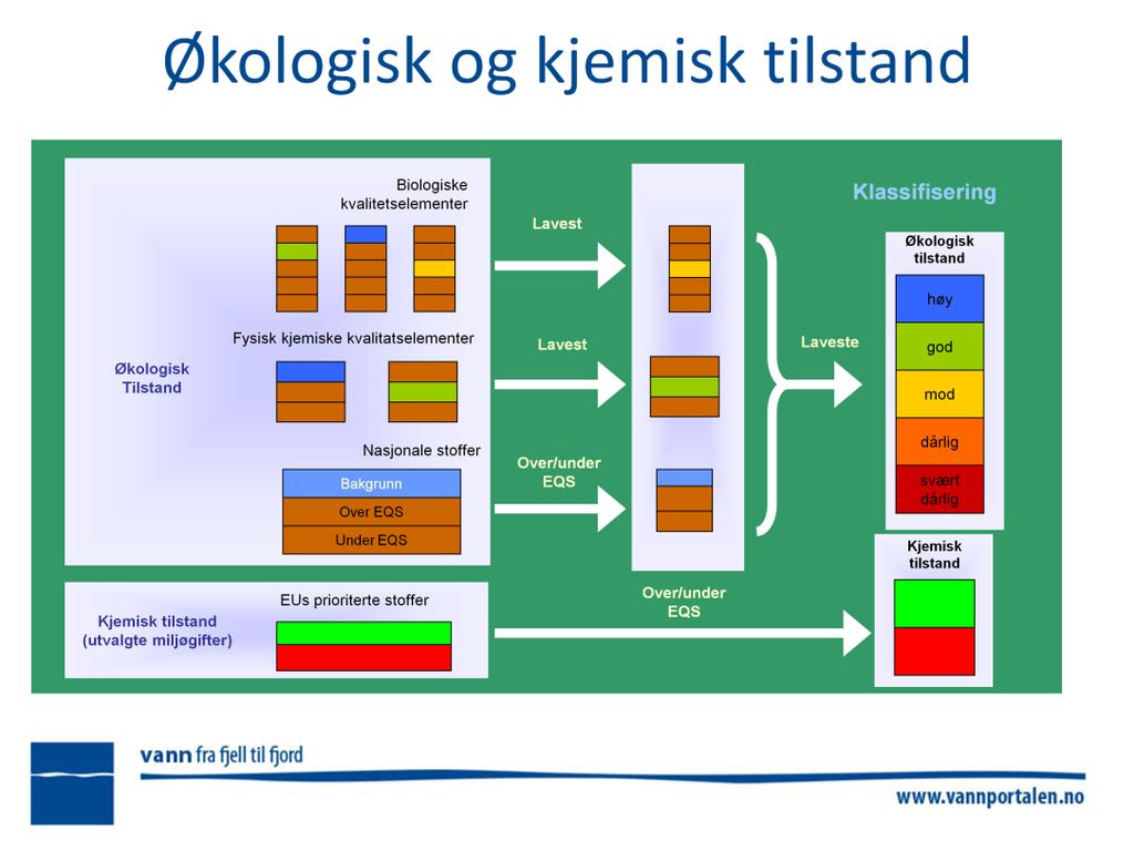 Hensyn til både økologisk og kjemisk