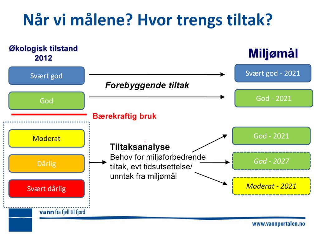 Husk at alle vannforekomster (VF) som antas å få dårligere enn god økologisk (eller kjemisk) tilstand i 2021 = RISIKO Alle VF som utpekes til SMVF = RISIKO Alle VF med nedgang fra svært god økologisk