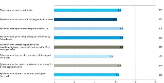 Svar på en skala fra 1 til 6, der 1 er helt uenig og 6 er helt enig: Vurdering: Igjen er det mange som svarer «vet ikke» på spørsmål om samisk.