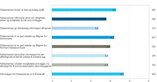 Hvor enig er du i følgende utsagn om Fylkesmannen i Finnmark?