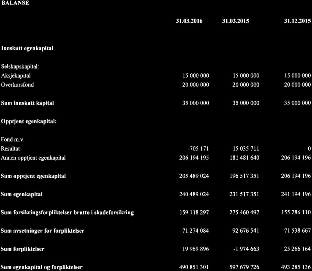 BALANSE Eeenkaoital os fornliktelser 31.3.216 31.3.215 31.12.