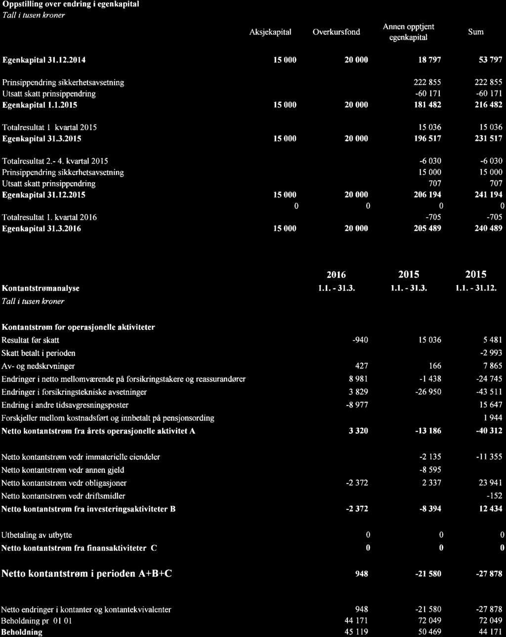 Oppstilling over endring i egenkapital Tall i tusen kroner Aksjekapital Overkursfond Annen opptjent egenkapital Sum Egenkapital 31.12.