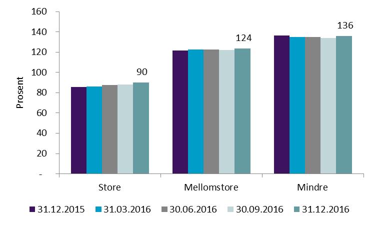 gjennomgående en høyere NSFR enn de store bankene.