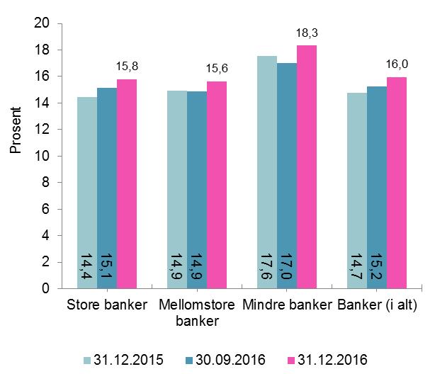 Figur 2.1: Ren kjernekapitaldekning og uvektet ren kjernekapitalandel i norske banker/bankkonsern Figur 2.