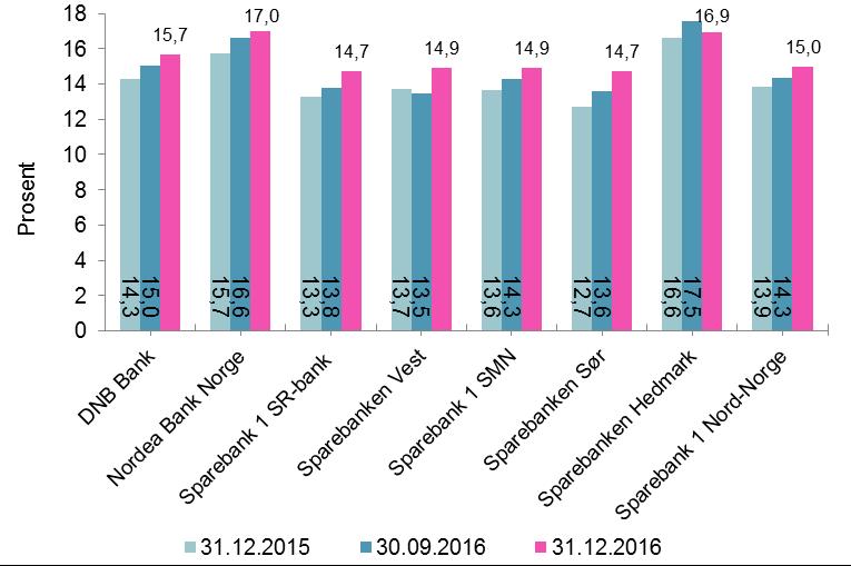 Det var gruppen av store banker som sto for den største økningen, med en økning på 1,4 