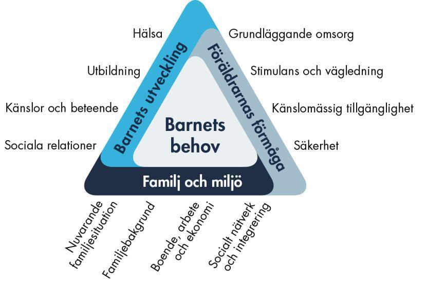 6.2.1 Barnets behov i sentrum (BBIC, Sverige) BBIC tar utgangspunkt i barnets behov og har hovedfokus på tre områder: Barnets helse og utvikling Foreldrenes oppdragelse og omsorg Beskyttelses- og