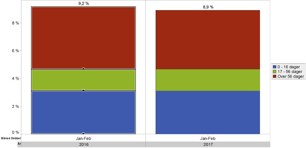 Sammenlignet med 2016 er lønnskostnadene 55 mill. kroner lavere for gjeldende periode. Herav har fast lønn økt med 5 %, variabel lønn er på samme nivå som 2016, pensjon inkl.