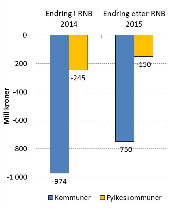 Inntektssvikt i 2014 noe midlertidig, noe varig Skatteanslaget nedjustert med 1,2 mrd i RNB 2014 Ytterligere