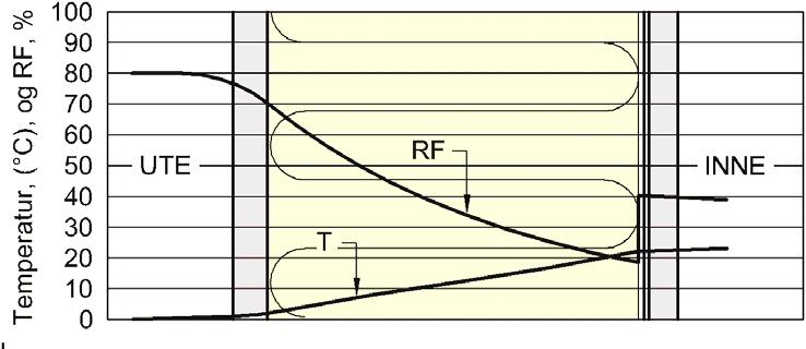 Temp. og RF fordeling i klimaskall Ute: t= 0 C, RF = 80% g=3,84 g/m³ Inne: t= 23 C, RF = 40% g=8,22 g/m³ Sd