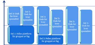 Tidsplan for implementering Cand. med LEGE Søker Del 1 stilling ca. ½ år før Mars Starter Del 1 Søker LISstilling ca.